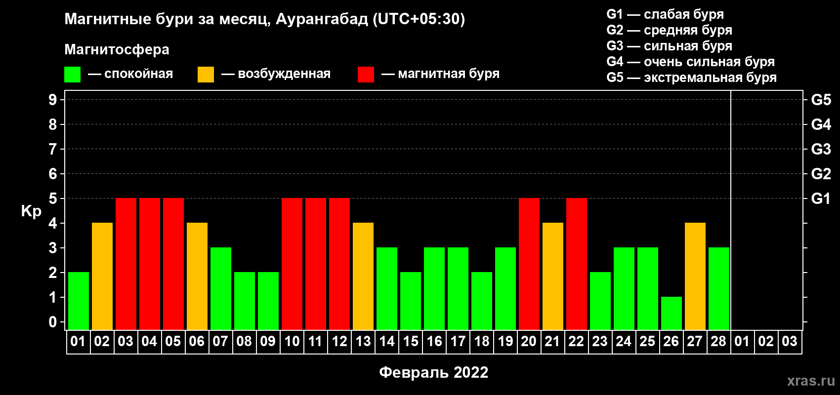 Изменения геомагнитного индекса Kp в феврале 2022 года