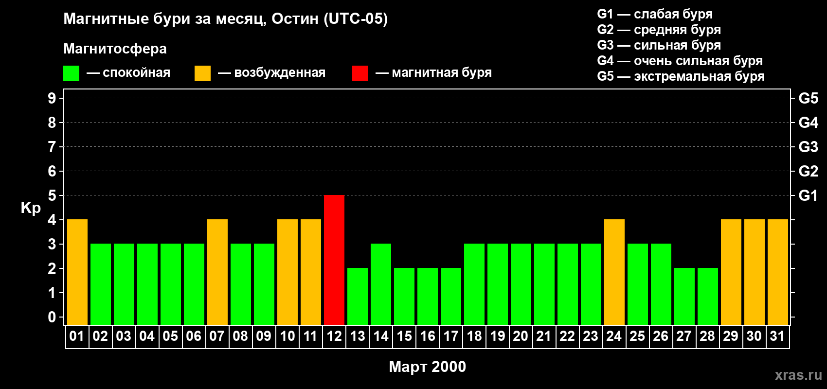 Изменения геомагнитного индекса Kp в марте 2000 года