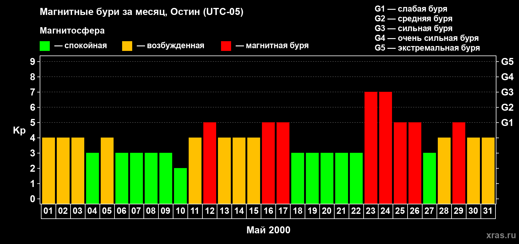 Изменения геомагнитного индекса Kp в мае 2000 года