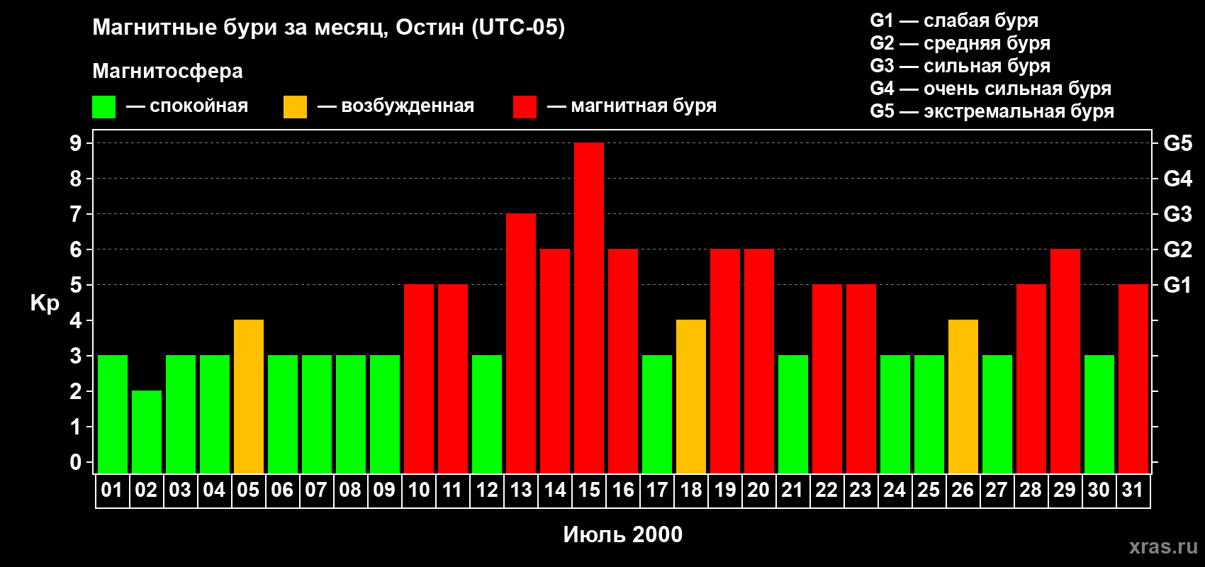 Изменения геомагнитного индекса Kp в июле 2000 года