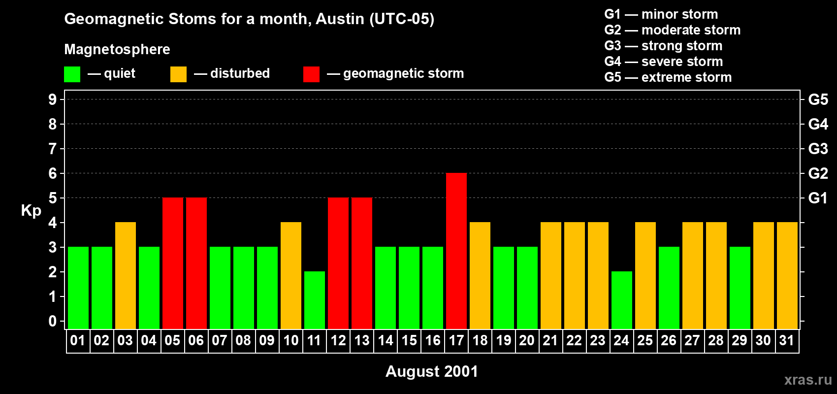Changes in the maximum daily geomagnetic index Kp in August 2001