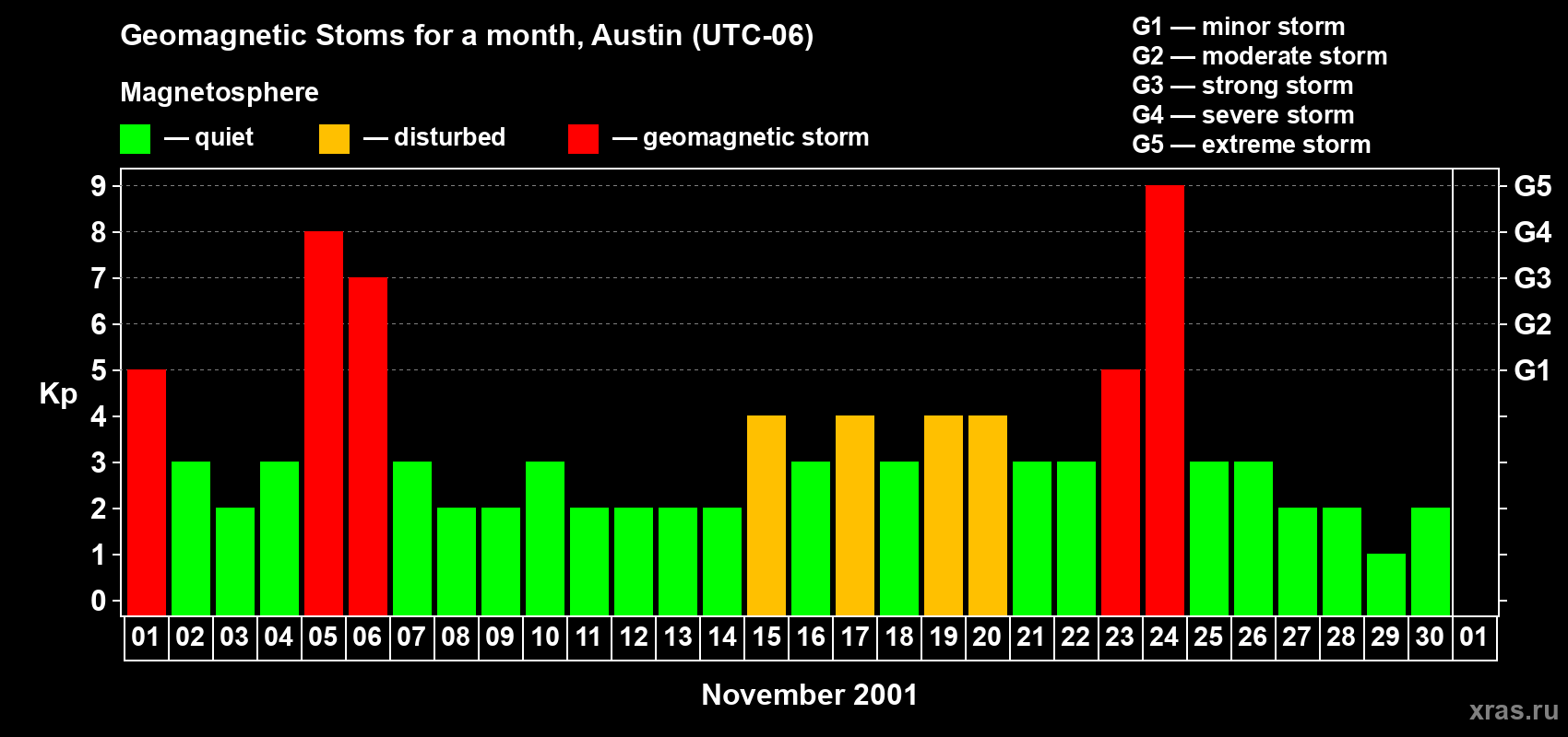 Changes in the maximum daily geomagnetic index Kp in November 2001