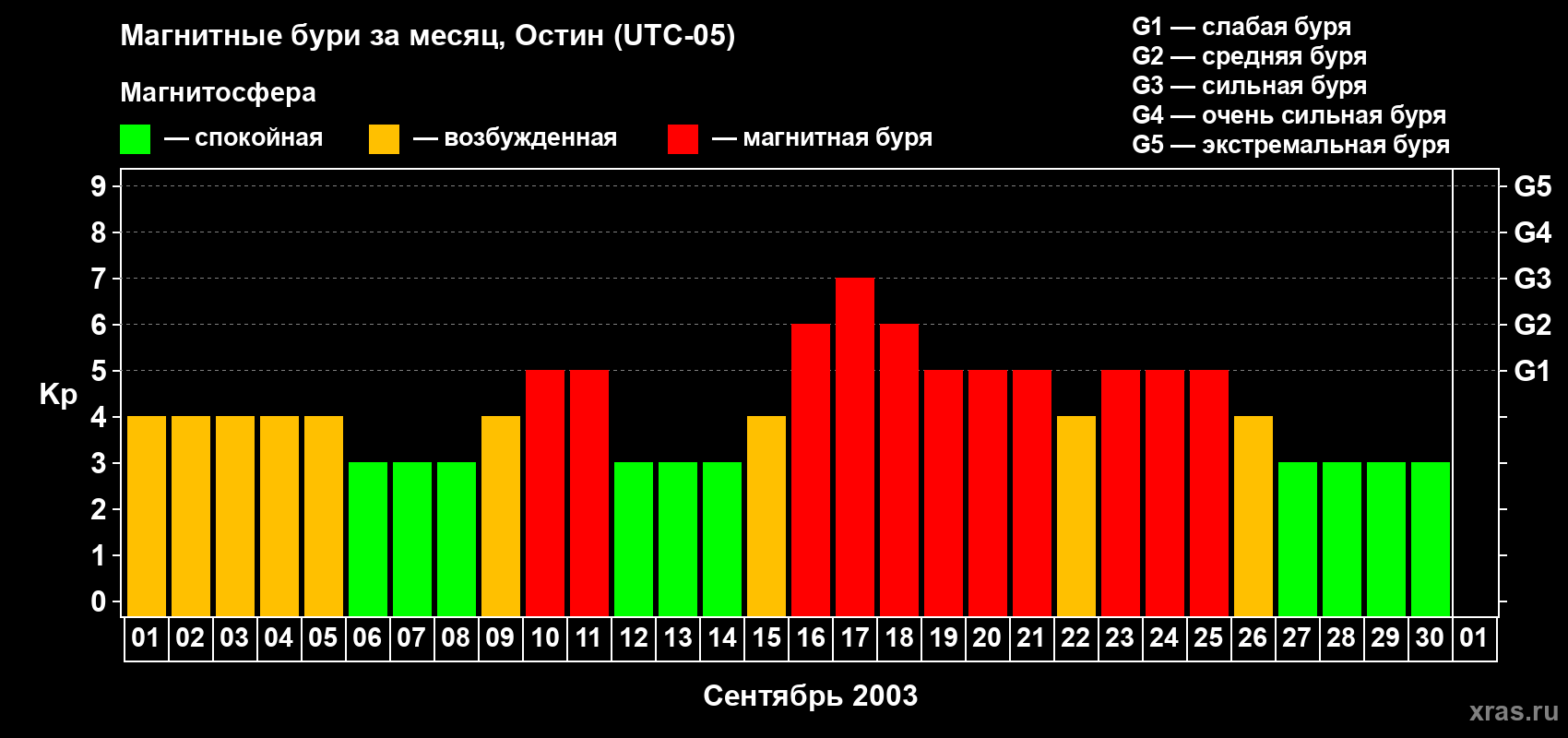 Изменения геомагнитного индекса Kp в сентябре 2003 года