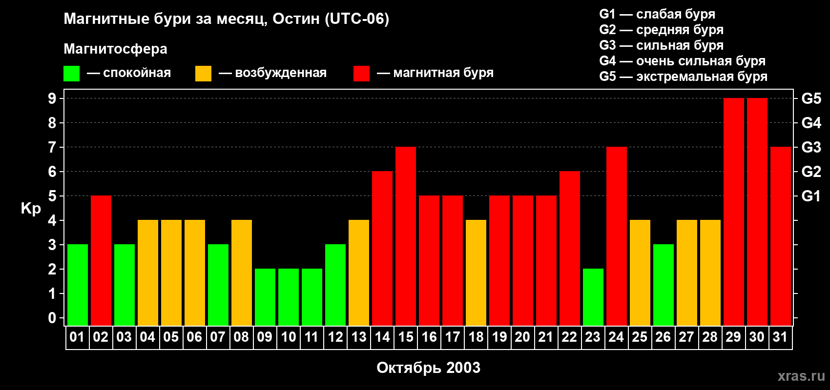 Изменения геомагнитного индекса Kp в октябре 2003 года