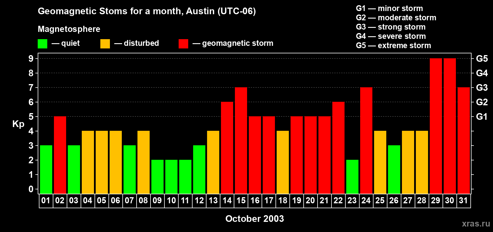 Changes in the maximum daily geomagnetic index Kp in October 2003