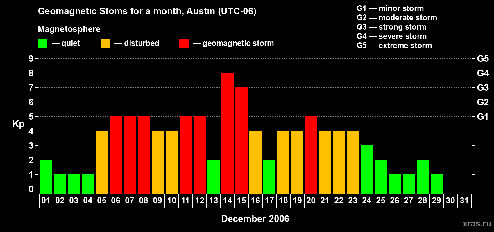 Changes in the maximum daily geomagnetic index Kp in December 2006