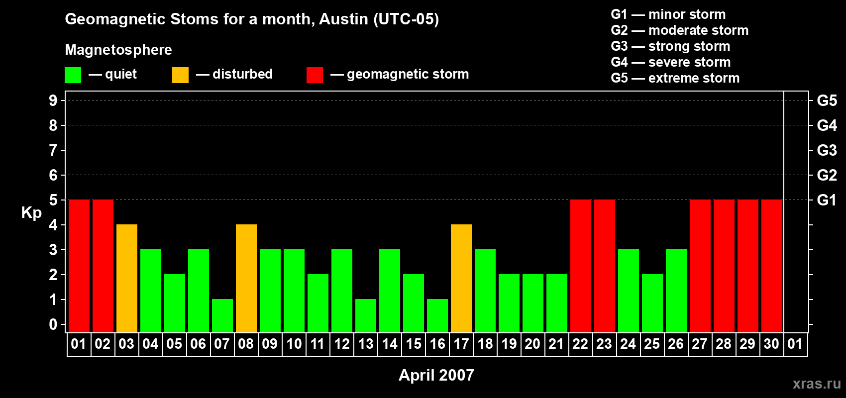 Changes in the maximum daily geomagnetic index Kp in April 2007