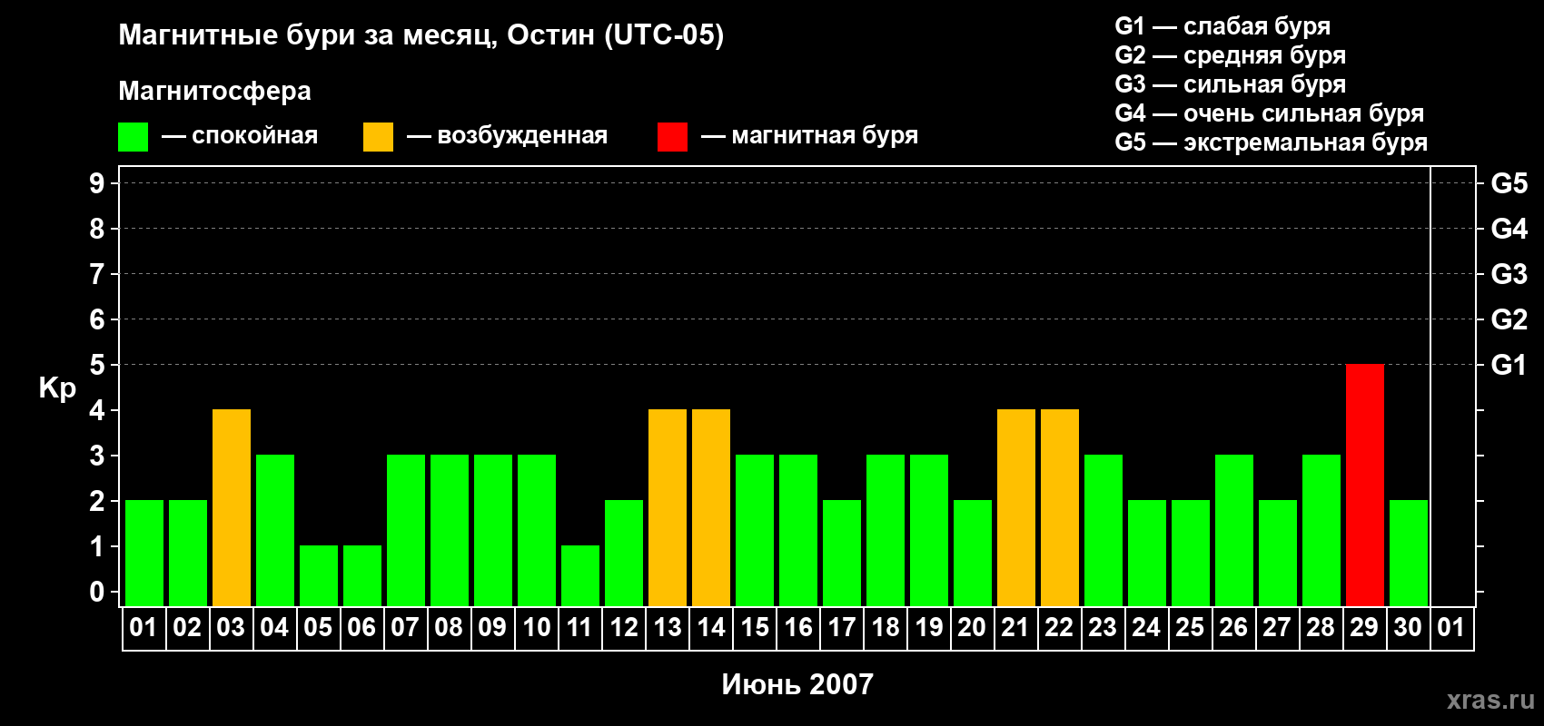 Изменения геомагнитного индекса Kp в июне 2007 года