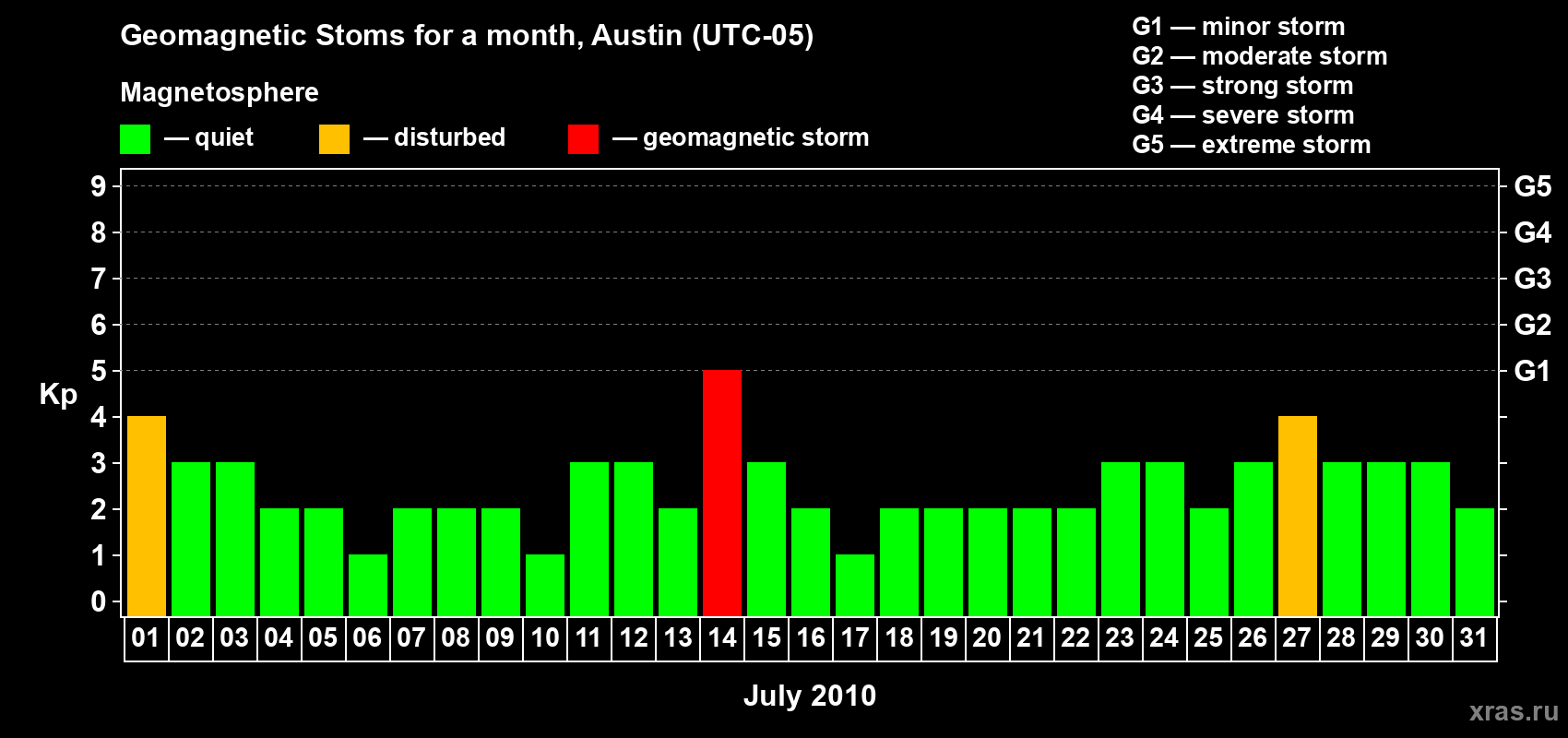 Changes in the maximum daily geomagnetic index Kp in July 2010