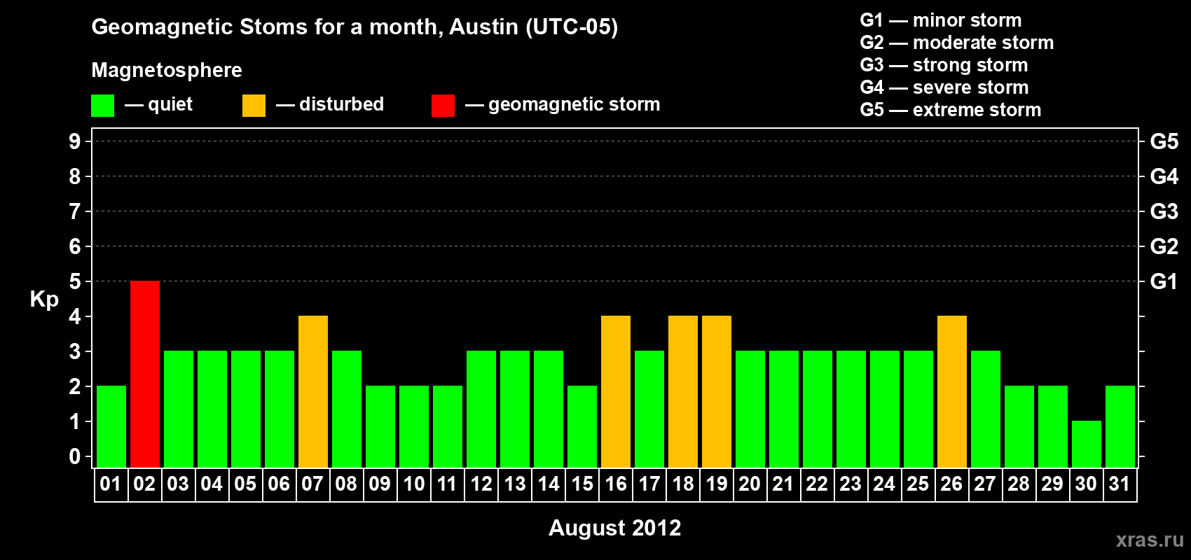 Changes in the maximum daily geomagnetic index Kp in August 2012