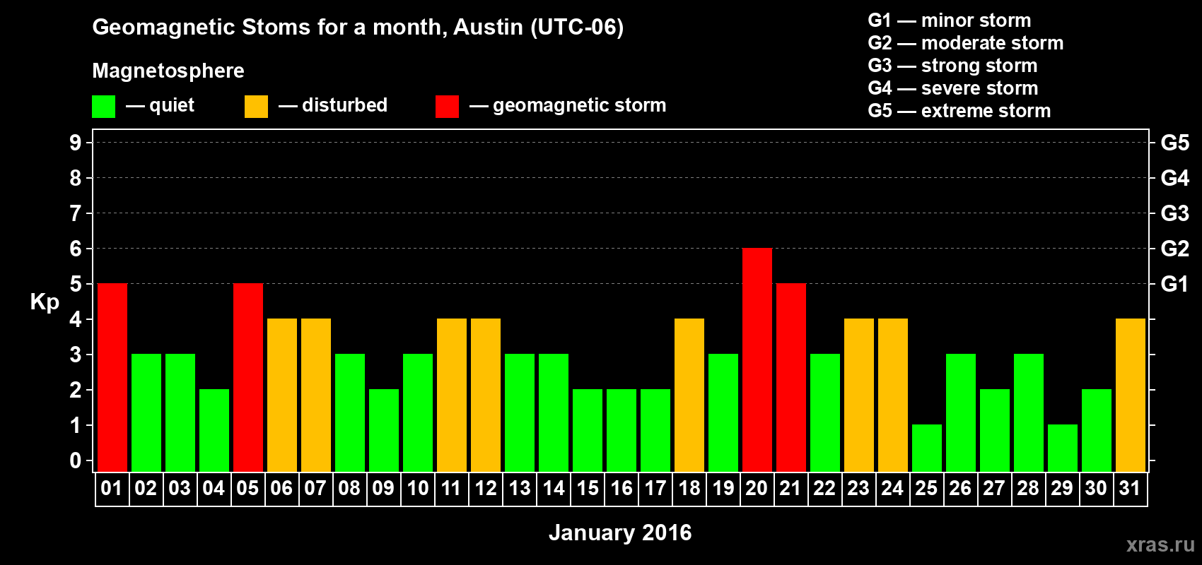 Changes in the maximum daily geomagnetic index Kp in January 2016