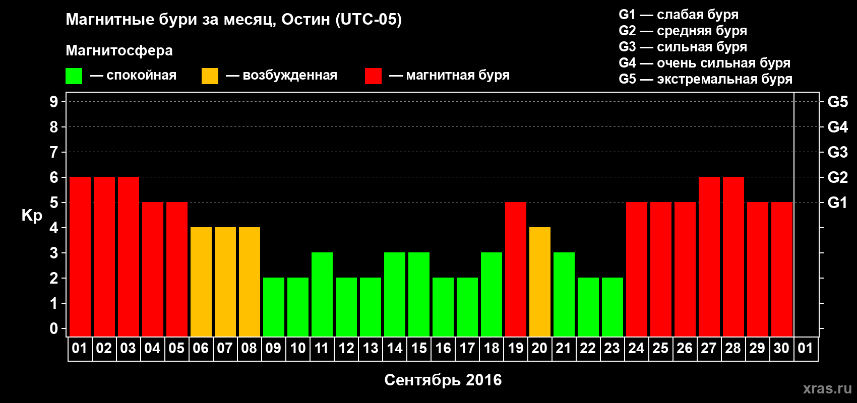 Изменения геомагнитного индекса Kp в сентябре 2016 года
