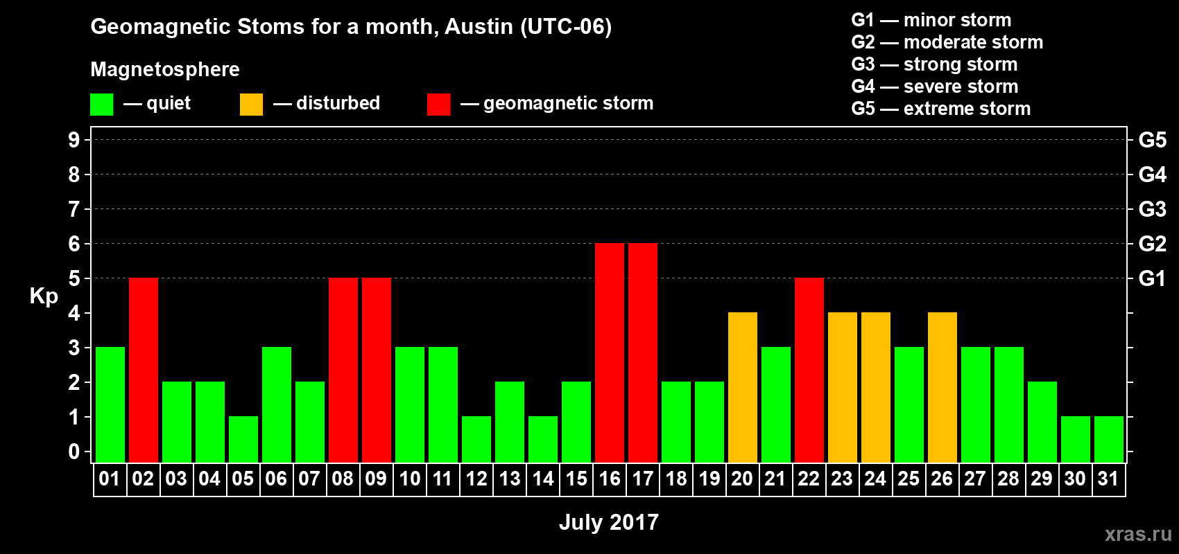 Changes in the maximum daily geomagnetic index Kp in July 2017
