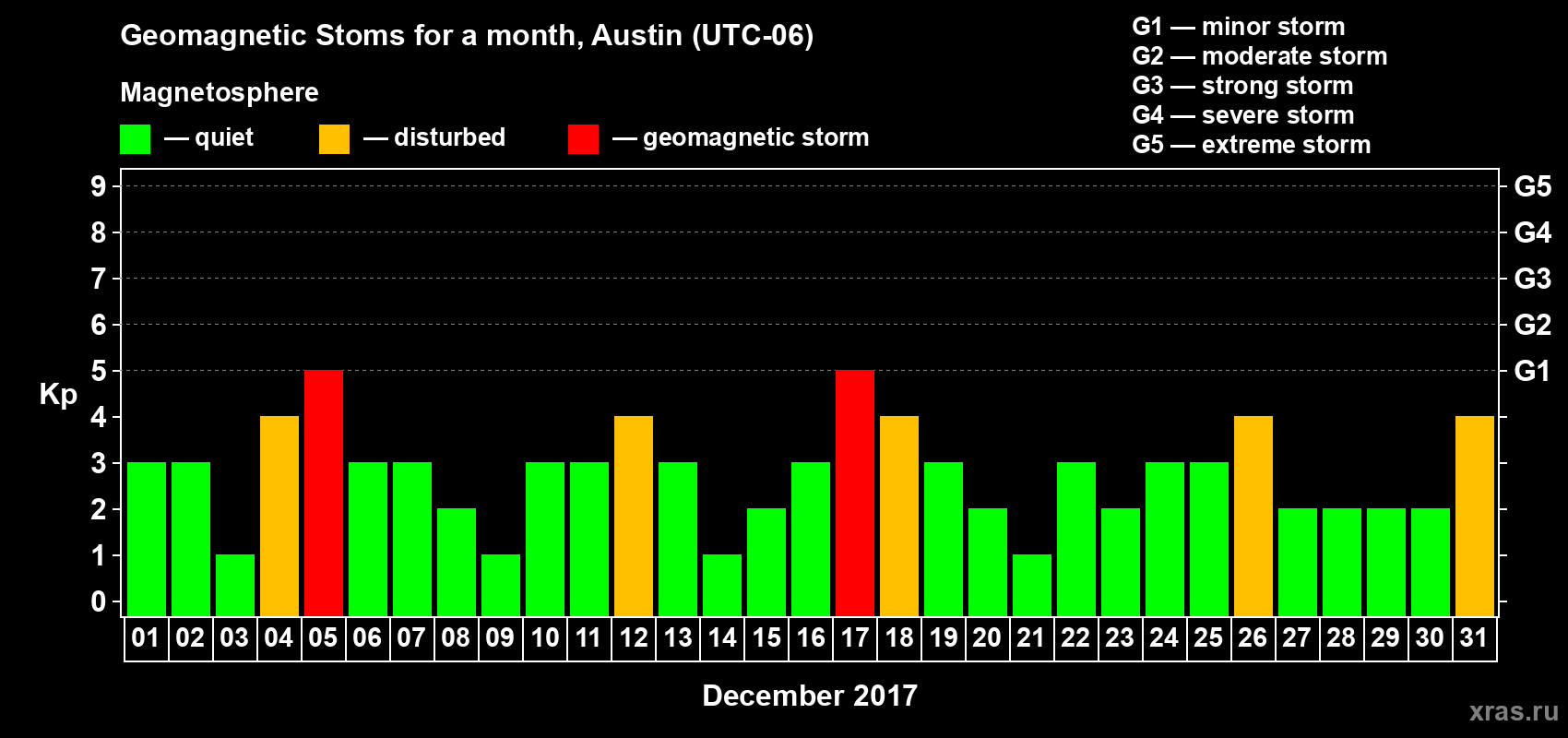 Changes in the maximum daily geomagnetic index Kp in December 2017