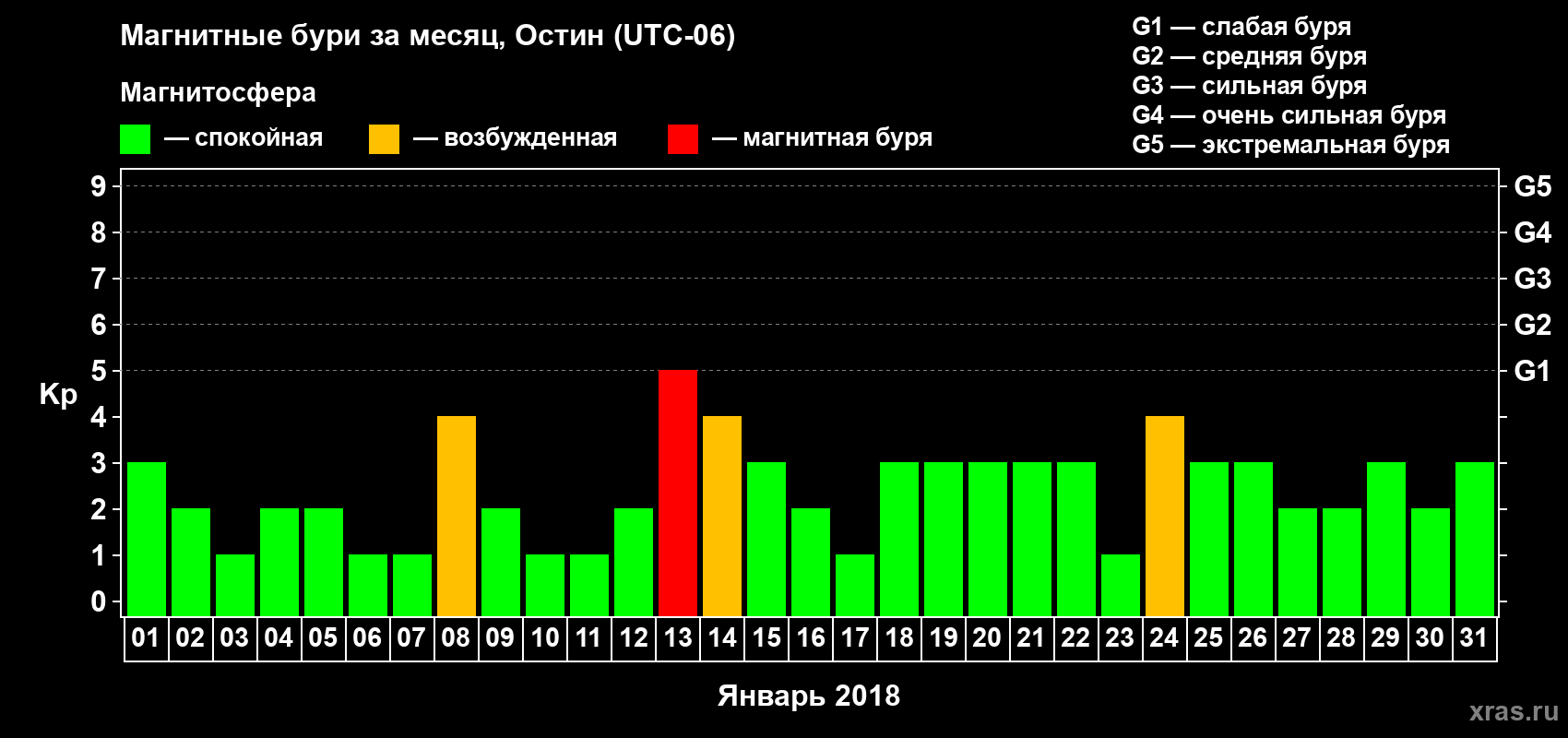 Изменения геомагнитного индекса Kp в январе 2018 года