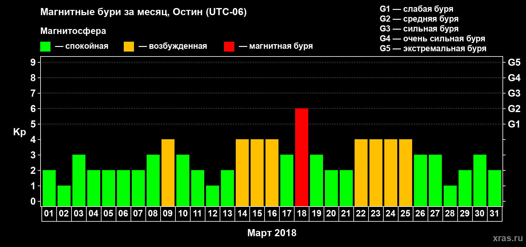 Изменения геомагнитного индекса Kp в марте 2018 года