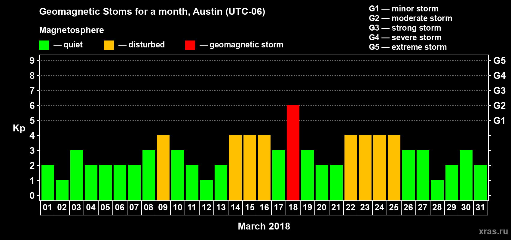 Changes in the maximum daily geomagnetic index Kp in March 2018