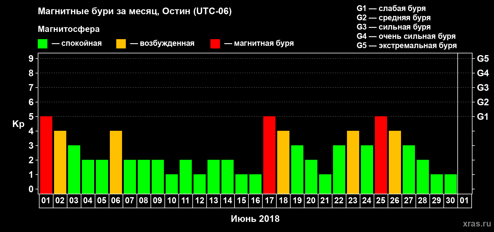 Изменения геомагнитного индекса Kp в июне 2018 года