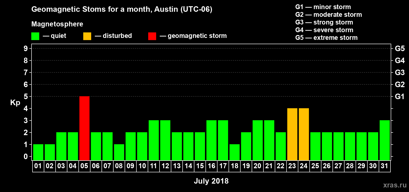 Changes in the maximum daily geomagnetic index Kp in July 2018
