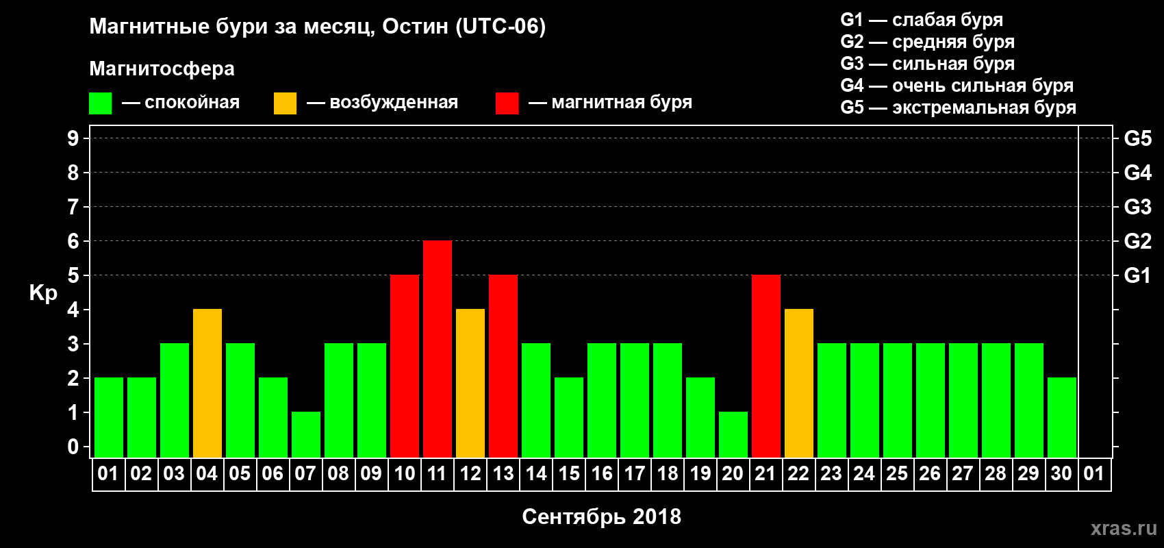 Изменения геомагнитного индекса Kp в сентябре 2018 года