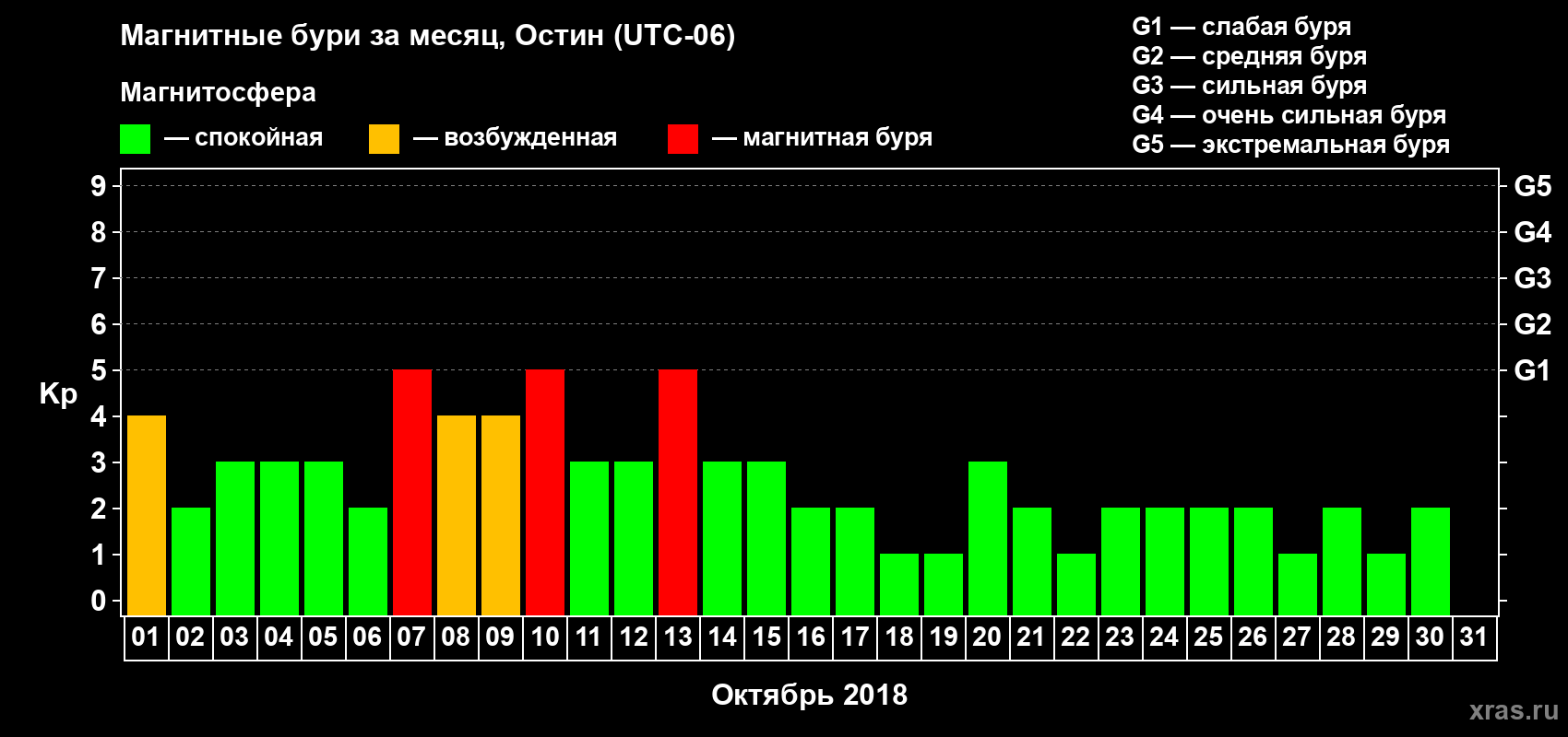 Изменения геомагнитного индекса Kp в октябре 2018 года