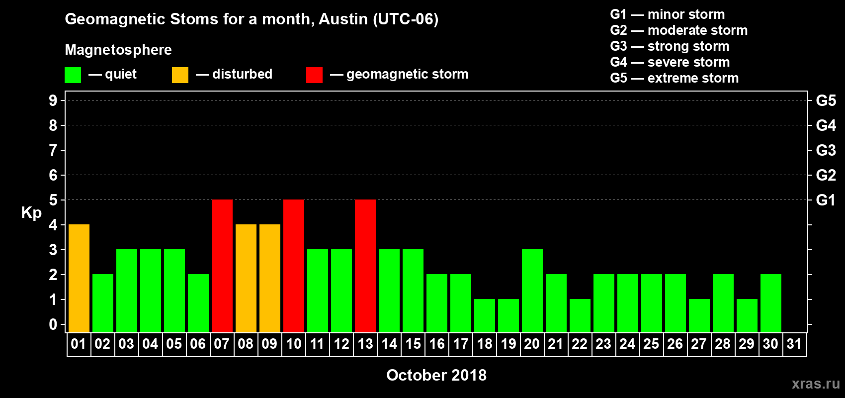 Changes in the maximum daily geomagnetic index Kp in October 2018