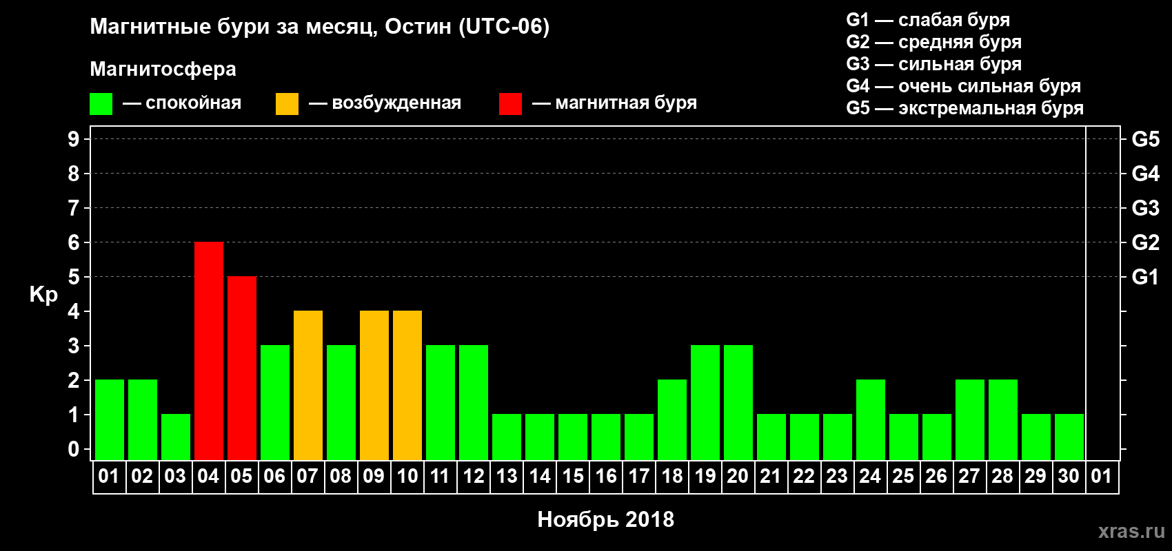 Изменения геомагнитного индекса Kp в ноябре 2018 года