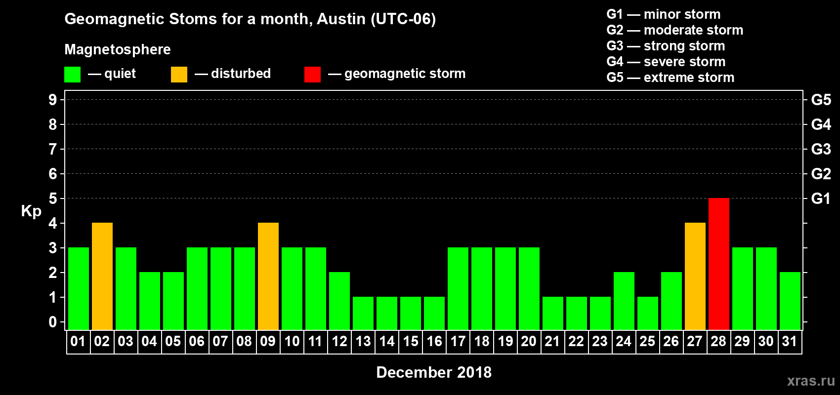 Changes in the maximum daily geomagnetic index Kp in December 2018