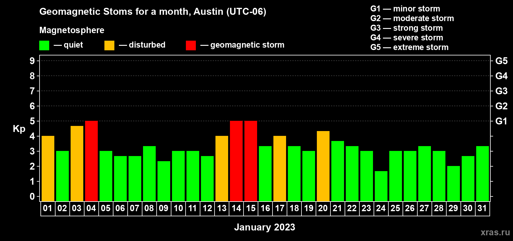 Changes in the maximum daily geomagnetic index Kp in January 2023