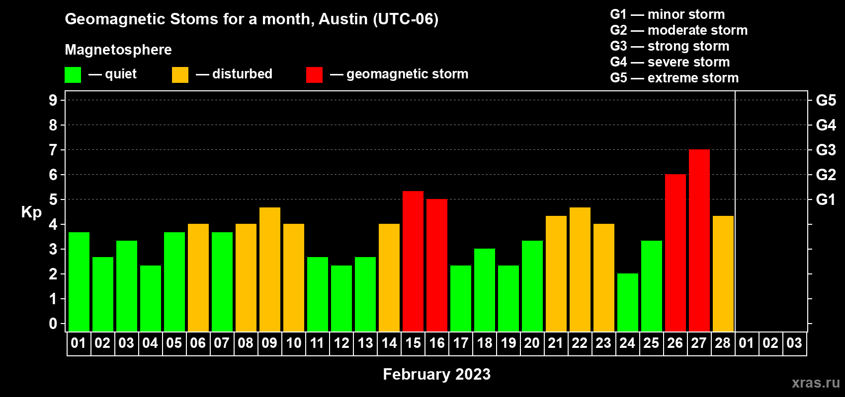 Changes in the maximum daily geomagnetic index Kp in February 2023