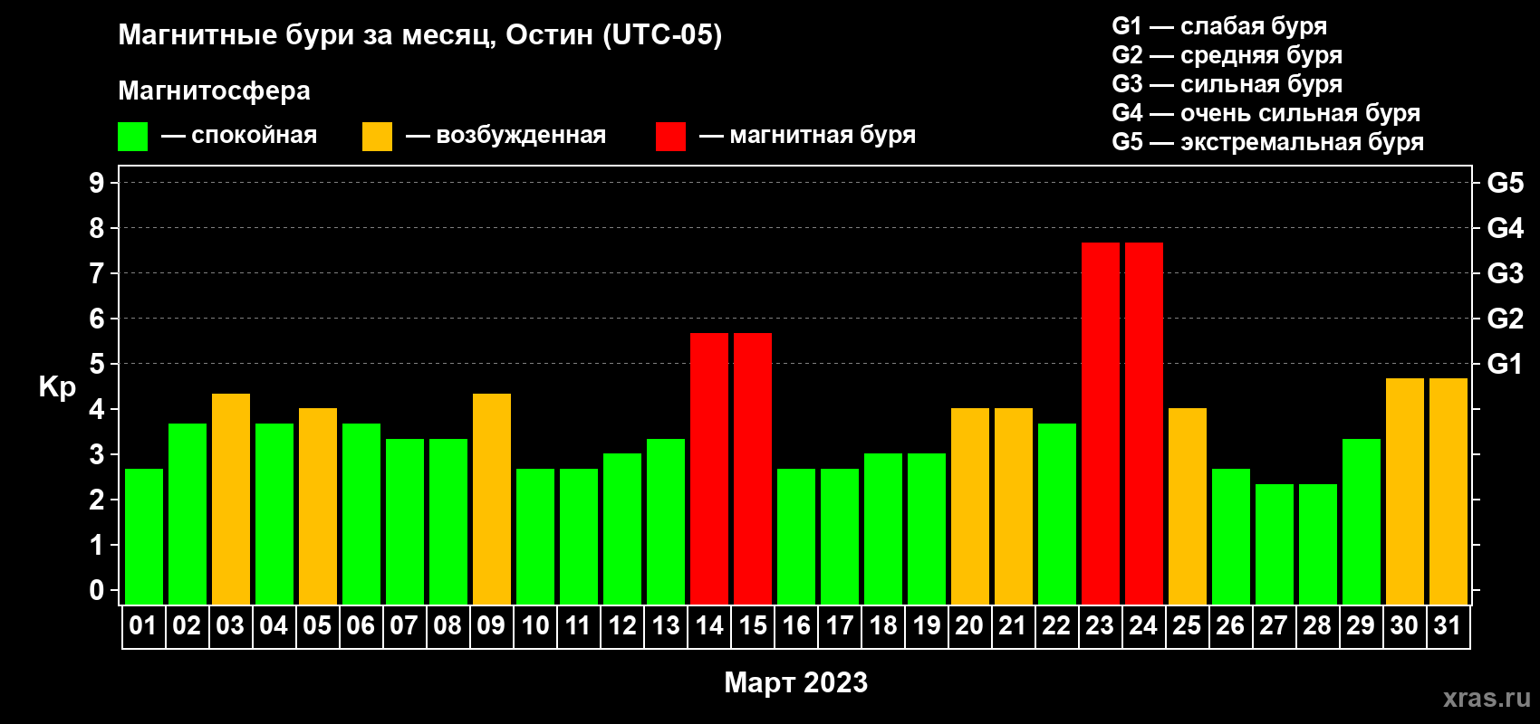Изменения геомагнитного индекса Kp в марте 2023 года