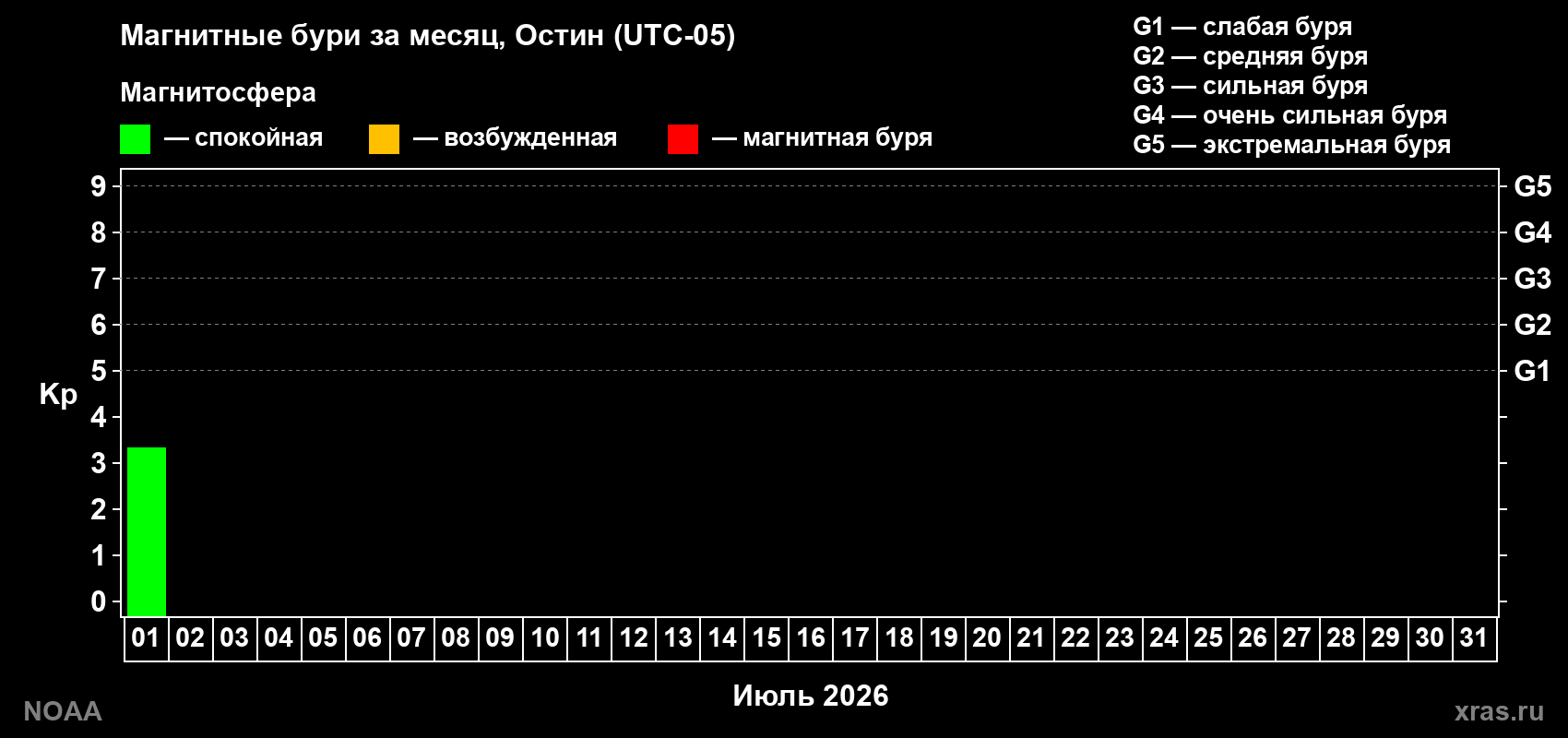 Изменения геомагнитного индекса Kp в июле 2026 года