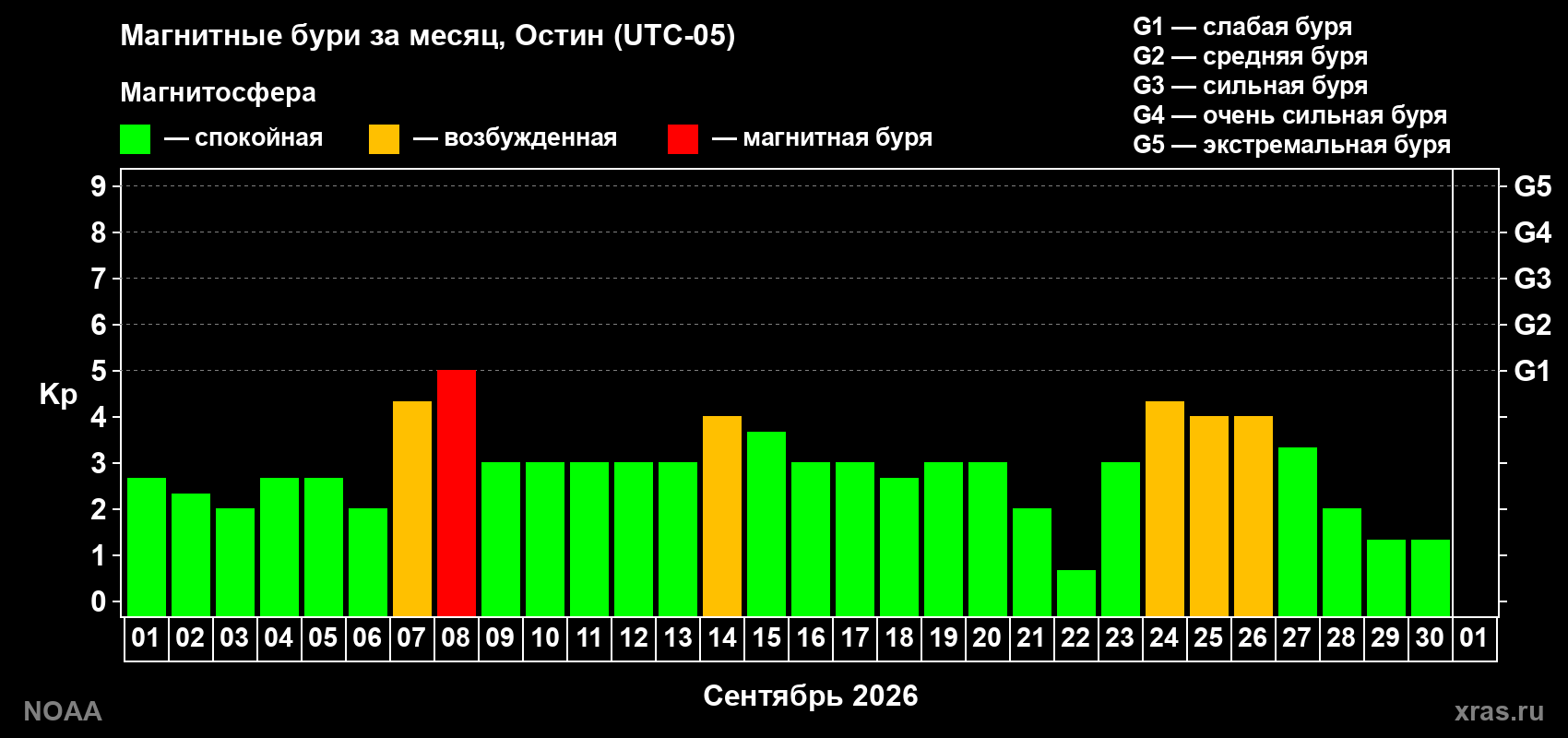 Изменения геомагнитного индекса Kp в сентябре 2026 года