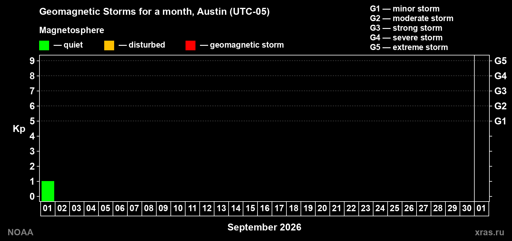 Changes in the maximum daily geomagnetic index Kp in September 2026