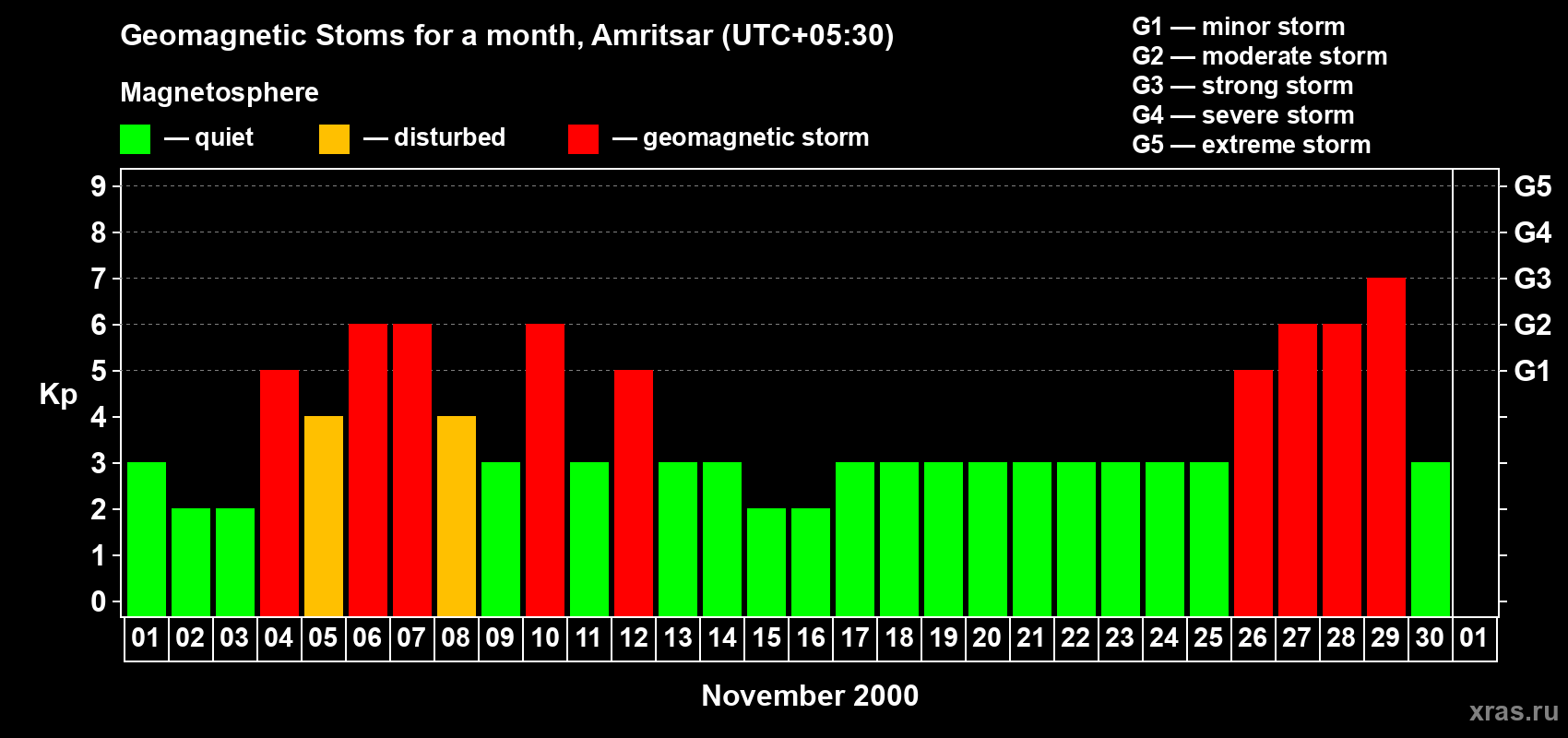 Changes in the maximum daily geomagnetic index Kp in November 2000