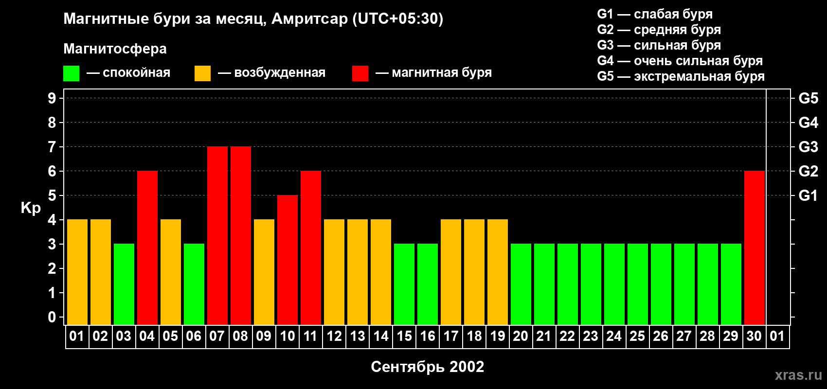 Изменения геомагнитного индекса Kp в сентябре 2002 года