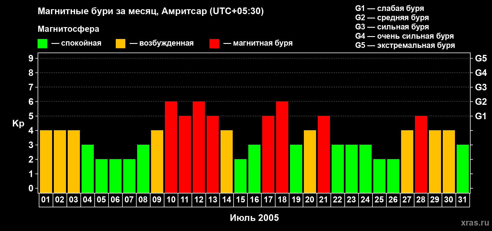 Изменения геомагнитного индекса Kp в июле 2005 года