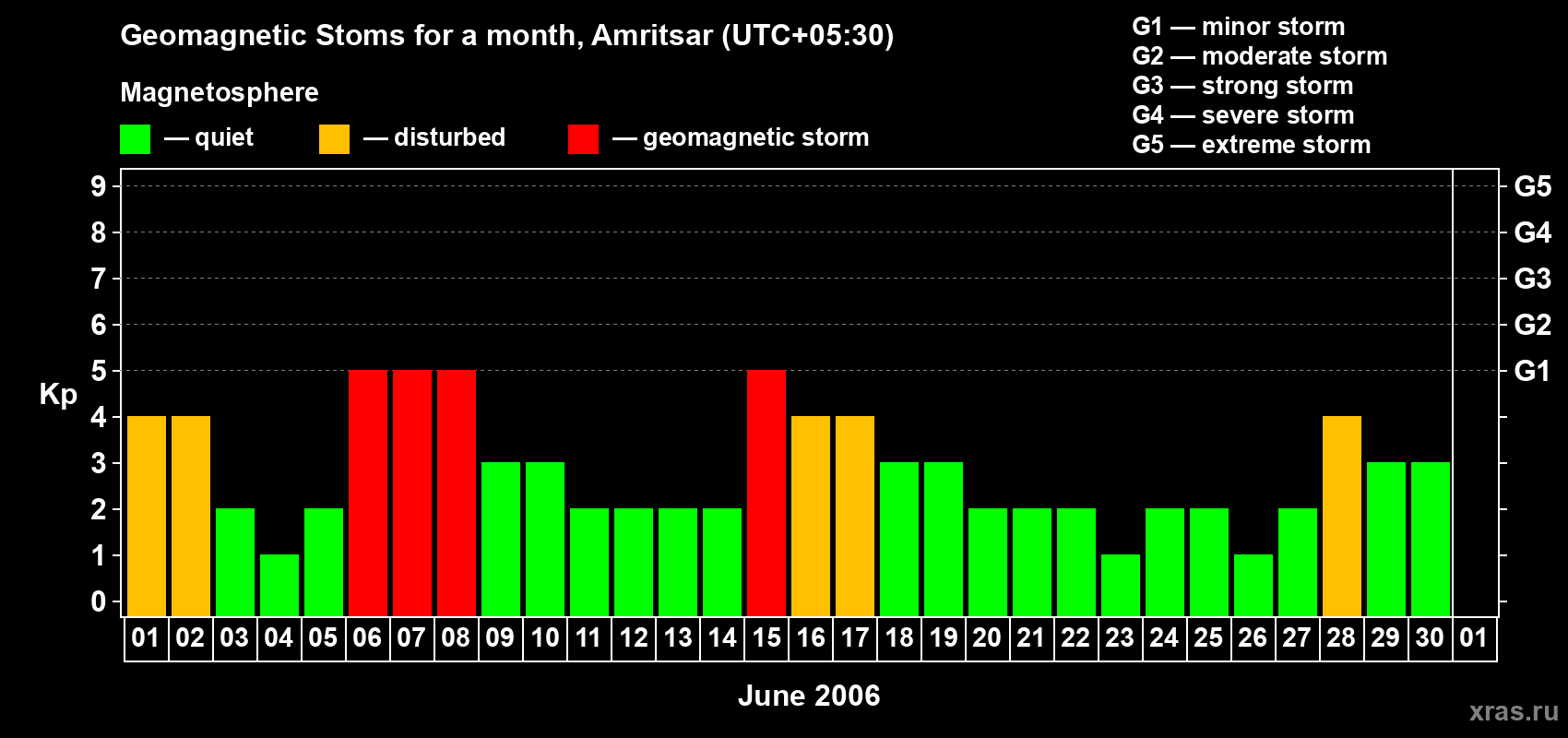 Changes in the maximum daily geomagnetic index Kp in June 2006