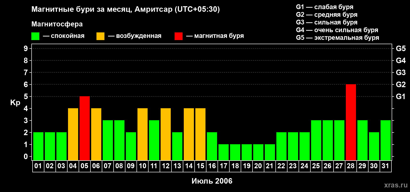 Изменения геомагнитного индекса Kp в июле 2006 года