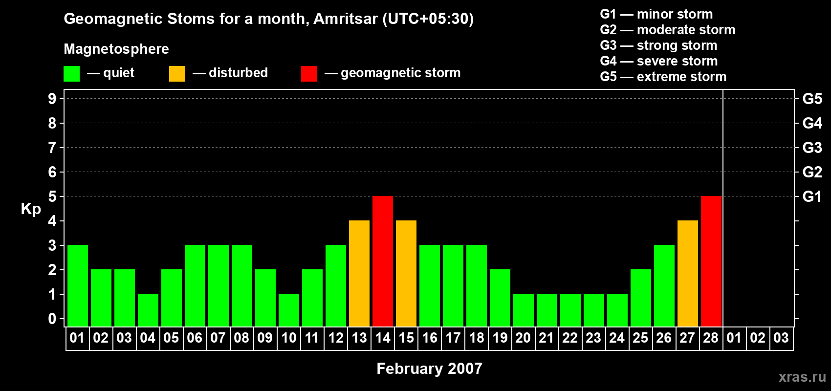 Changes in the maximum daily geomagnetic index Kp in February 2007