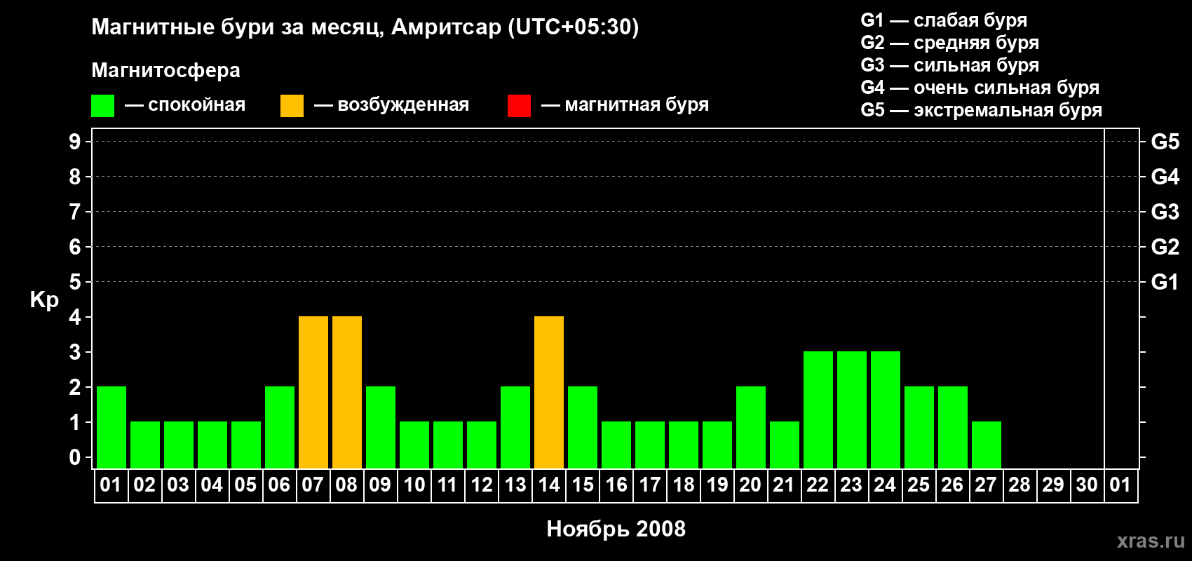 Изменения геомагнитного индекса Kp в ноябре 2008 года