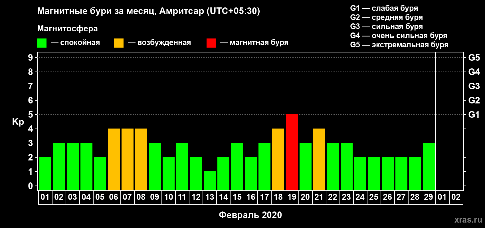Изменения геомагнитного индекса Kp в феврале 2020 года