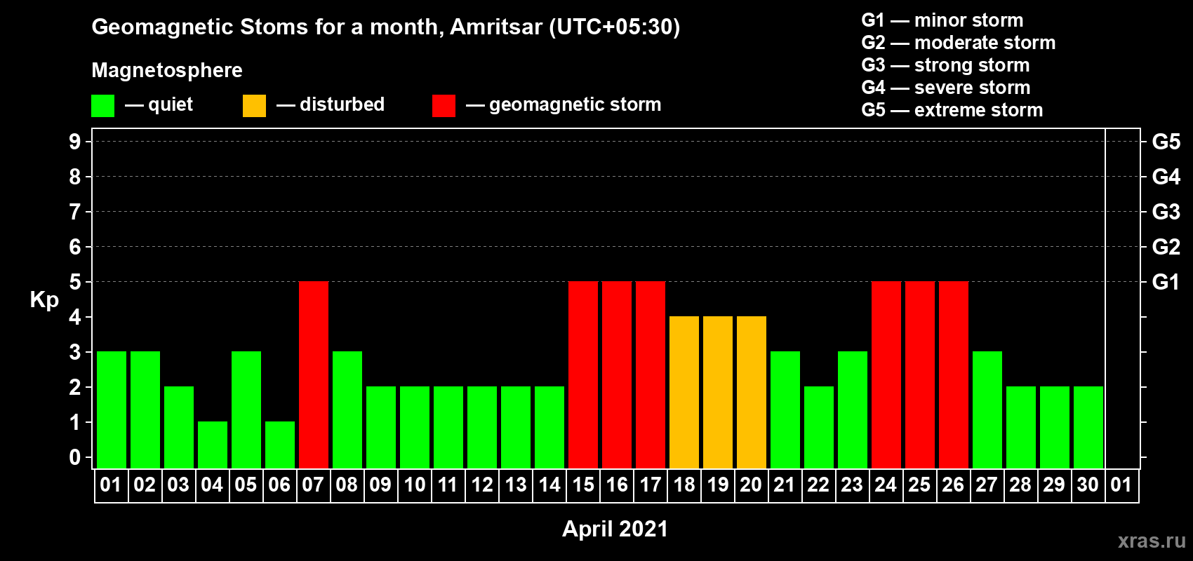 Changes in the maximum daily geomagnetic index Kp in April 2021