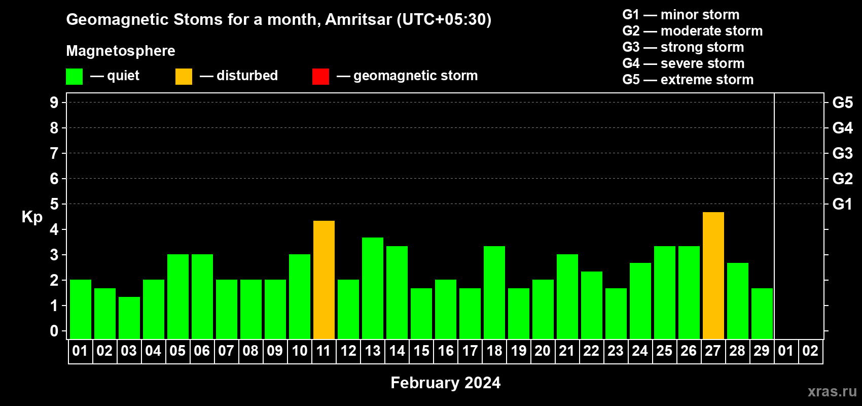Changes in the maximum daily geomagnetic index Kp in February 2024