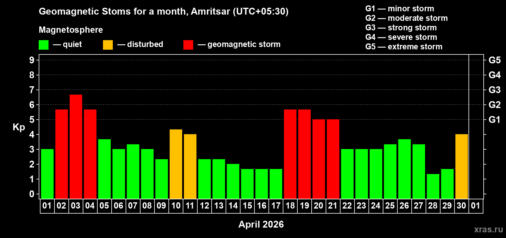 Changes in the maximum daily geomagnetic index Kp in April 2026