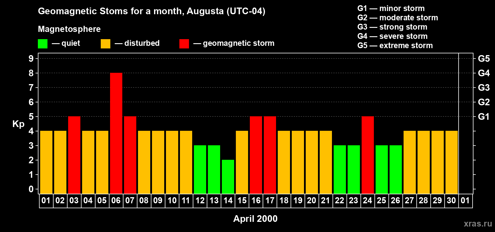 Changes in the maximum daily geomagnetic index Kp in April 2000