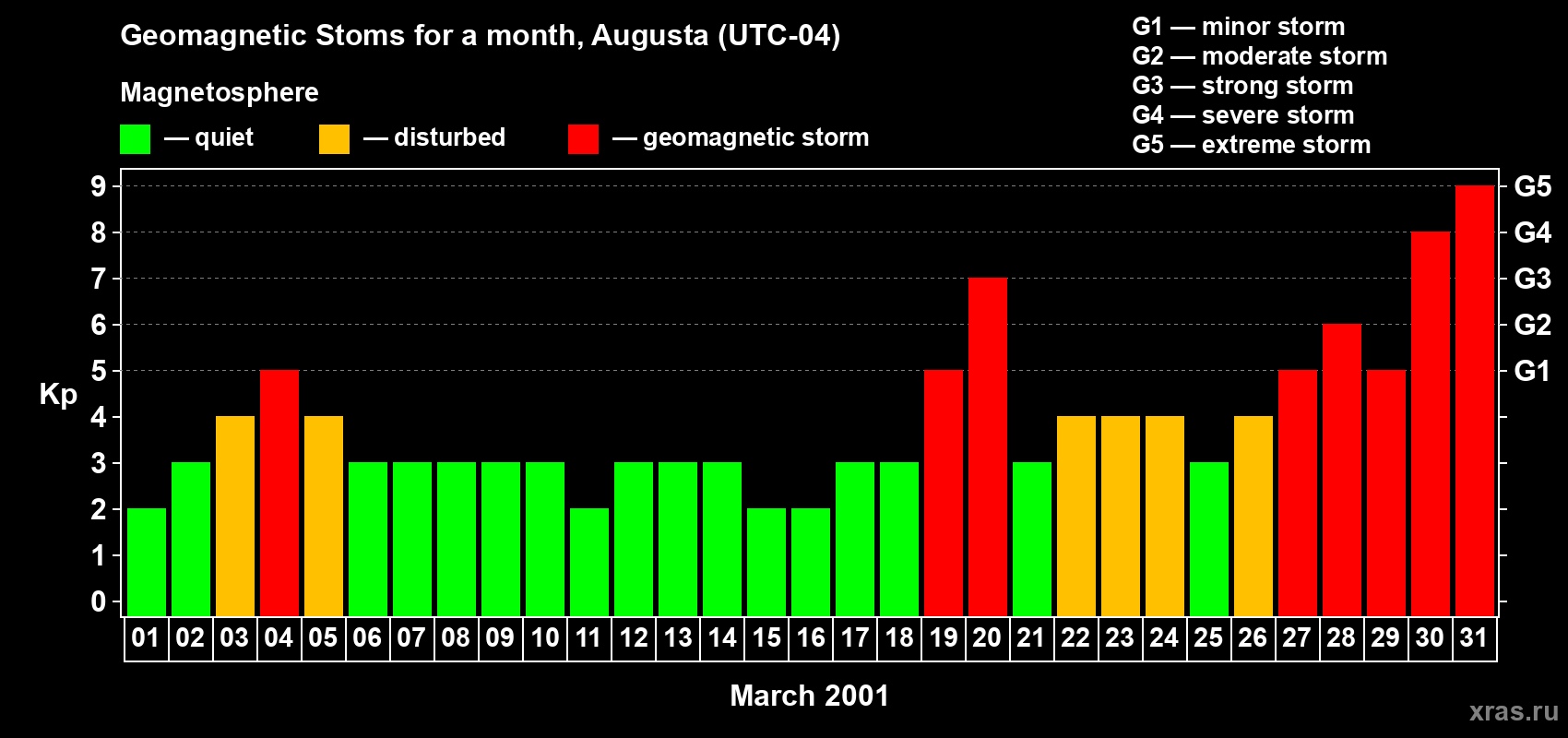 Changes in the maximum daily geomagnetic index Kp in March 2001