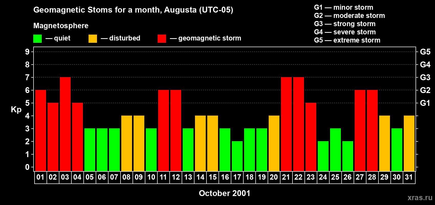 Changes in the maximum daily geomagnetic index Kp in October 2001