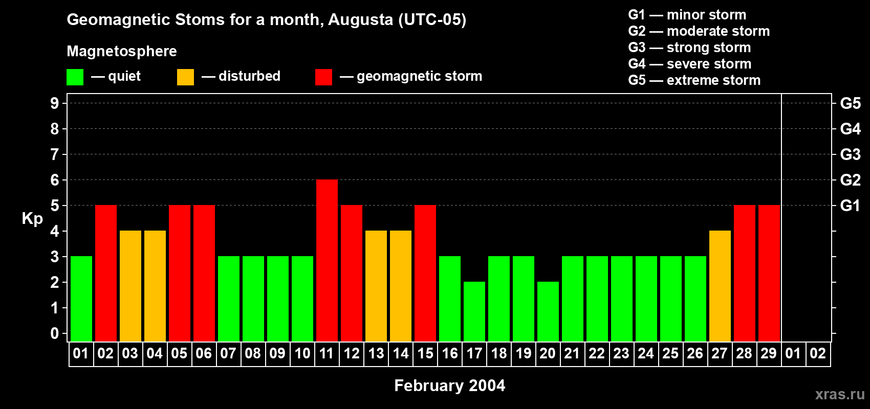 Changes in the maximum daily geomagnetic index Kp in February 2004