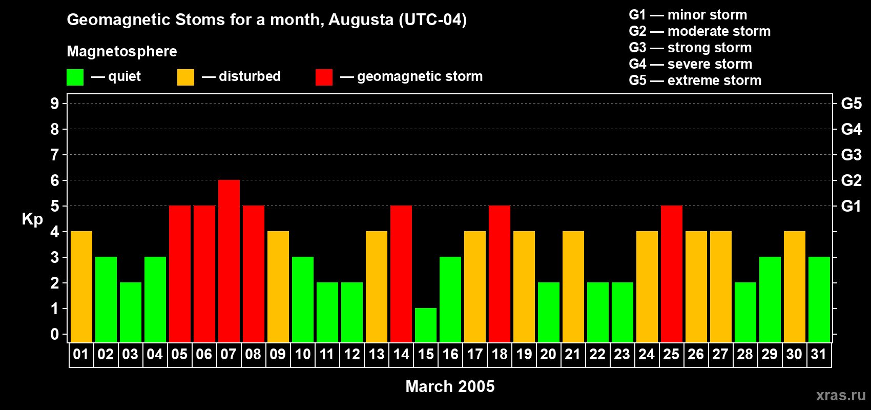 Changes in the maximum daily geomagnetic index Kp in March 2005
